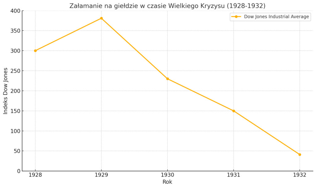 załamanie na giełdzie - wielki kryzys - wykres 1928-1932