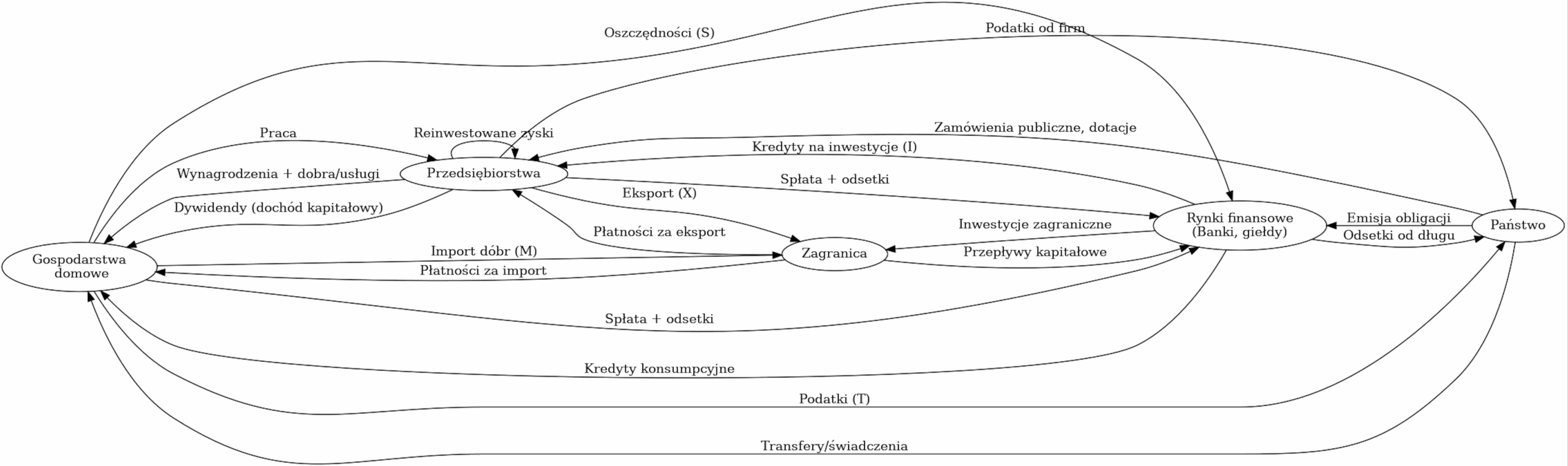 Schemat pełnego ruchu okrężnego