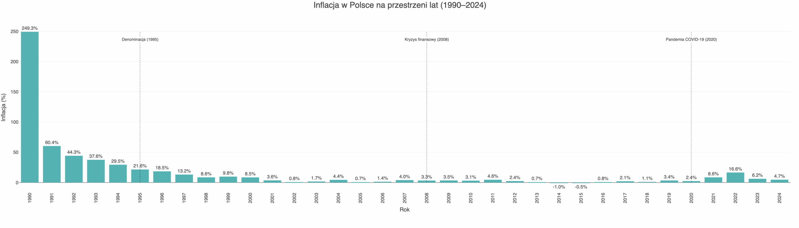 Wykres inflacji w Polsce
