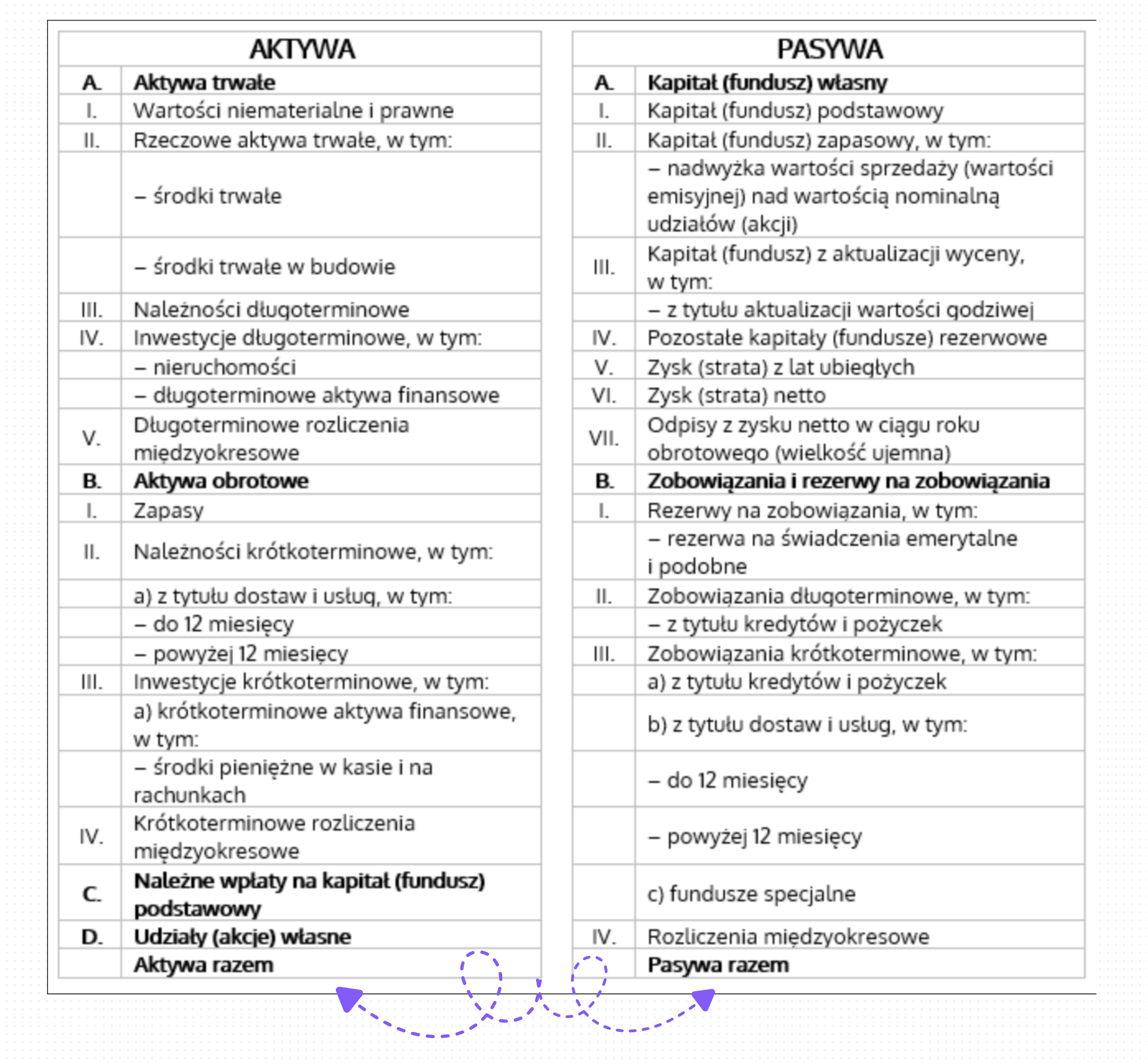 Bilans przedsiębiorstwa z zaznaczonymi pozycjami „Aktywa razem” i „Pasywa razem”, które wyznaczają sumę bilansową
